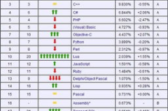 tiobe世界编程语言排行榜,解码编程语言流行趋势与未来走向