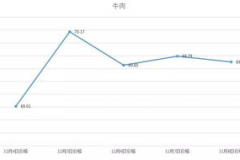 今日赣州肉类价格走势分析图,猪肉价格涨跌互现，市场供需动态解析